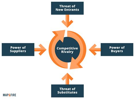 The Five Competitive Forces That Shape Strategy